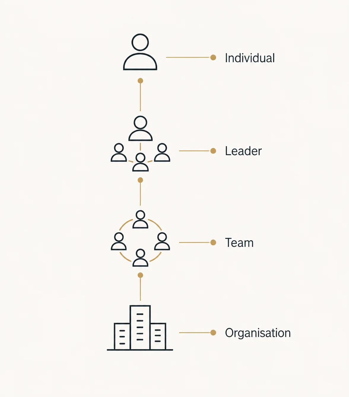 The flow of impact from individual to leader to team to organisation