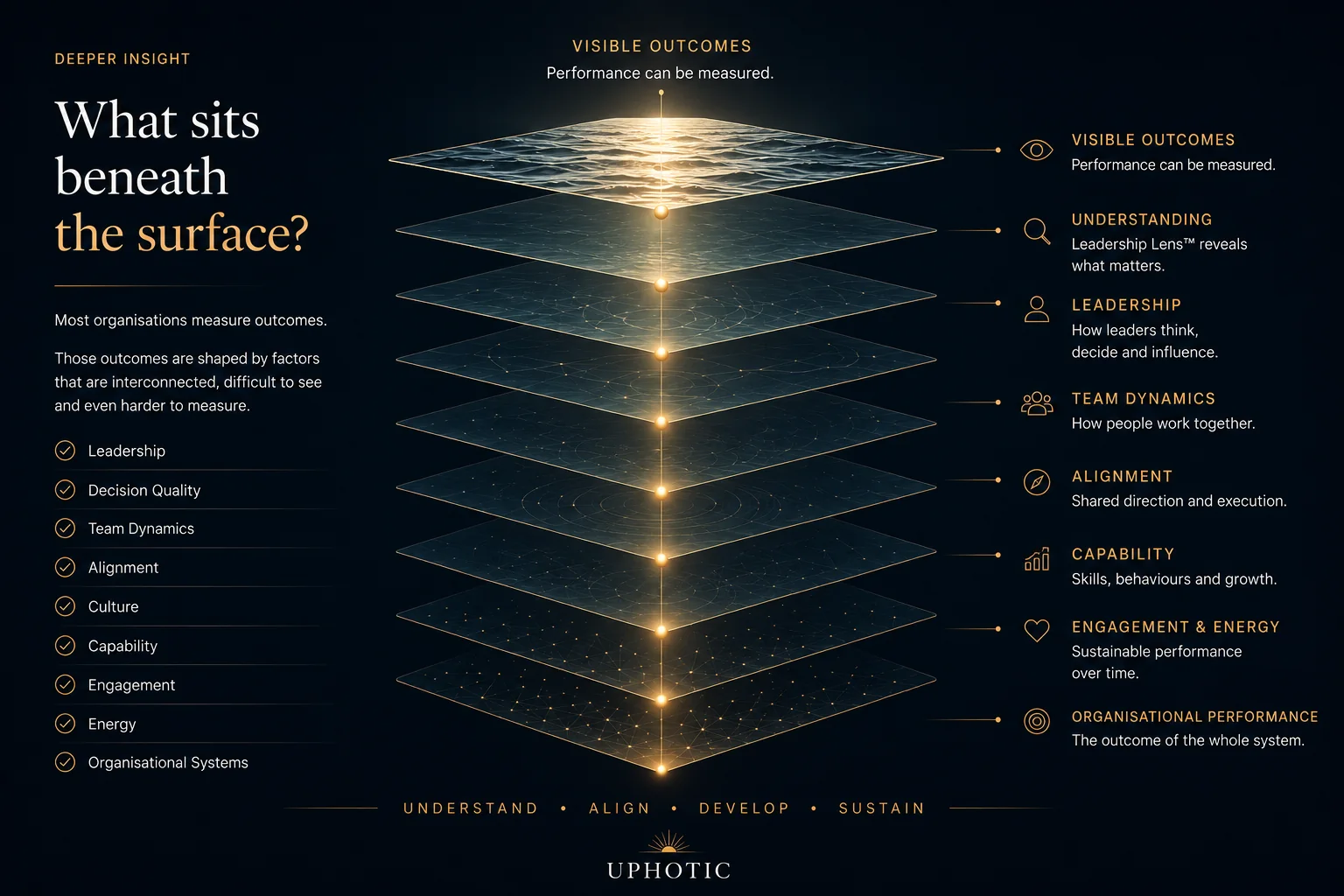 What sits beneath the surface — the layers of organisational insight from visible outcomes down to organisational performance
